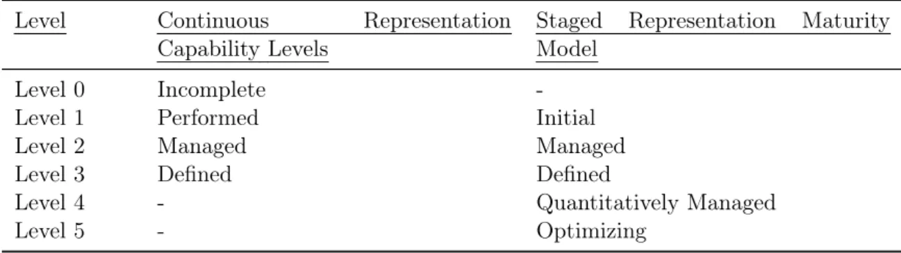 Table 2.1. Terminology related to Capability and Maturity Levels (extracted from [CMMI, 2010]).