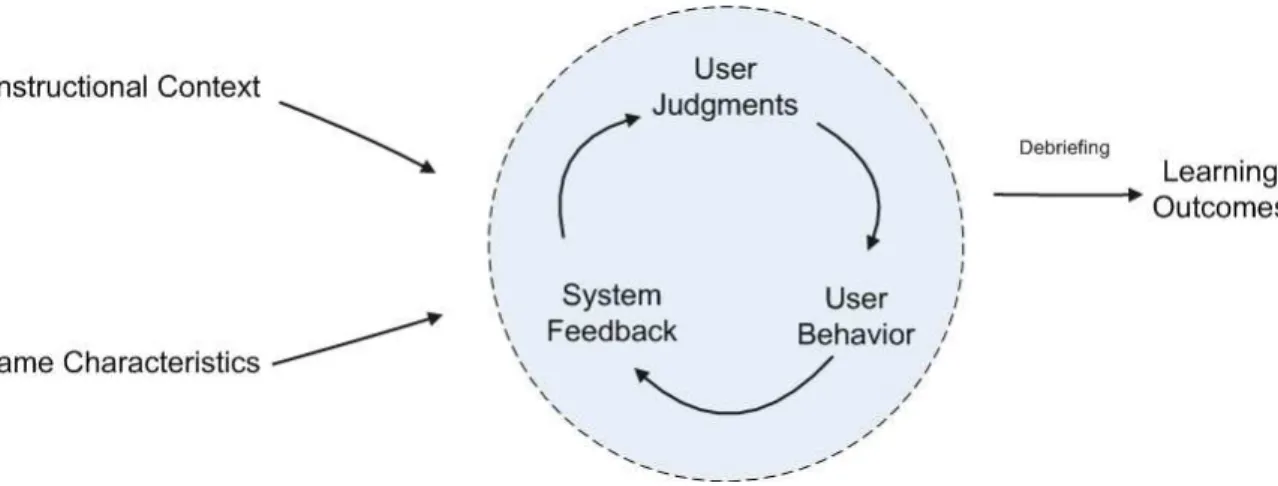 Figure 2.1. Input-Process-Outcome game model (extracted from Garris et al. [2002]).