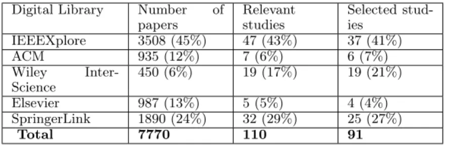 Table 4.4. Distribution of studies by source.