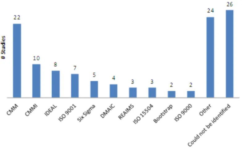 Figure 4.9. Approaches used by each study.
