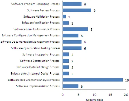 Figure 4.11. Software Specific Processes.