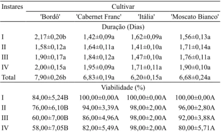 Tabela 1.  Duração  e  viabilidade  da  fase  de  ninfa  do  pulgão-preto da videira (Aphis illinoisensis), em cultivares  de  videira,  mantidas  em  câmara  climatizada  (a  25±1ºC,  75±10% de umidade relativa e fotófase de 14 horas) do tipo  fitotron (1