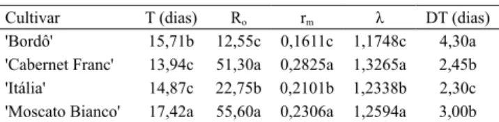 Tabela 3. Intervalo médio entre gerações (T), taxa líquida de  reprodução (R o ), taxa intrínseca de crescimento (r m ), razão  finita de crescimento (λ) e tempo necessário para a população  do pulgão-preto da videira (Aphis illinoisensis) duplicar-se  em 