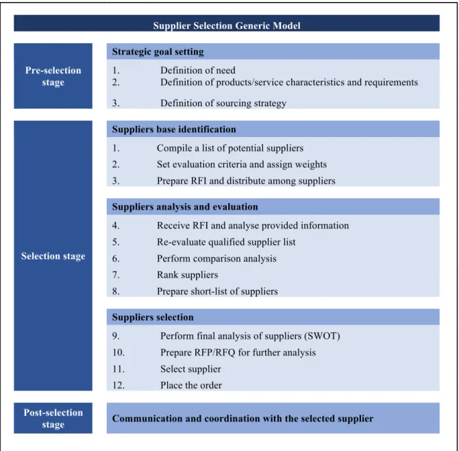 Figure 3. Supplier selection model 