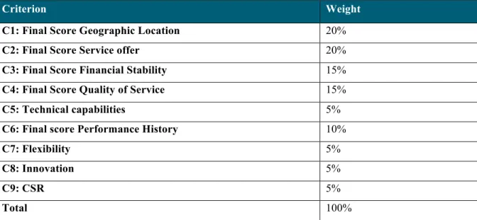 Figure 4. Weights assigned to criteria 