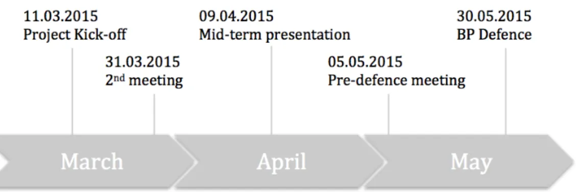 Figure 6. Project schedule 
