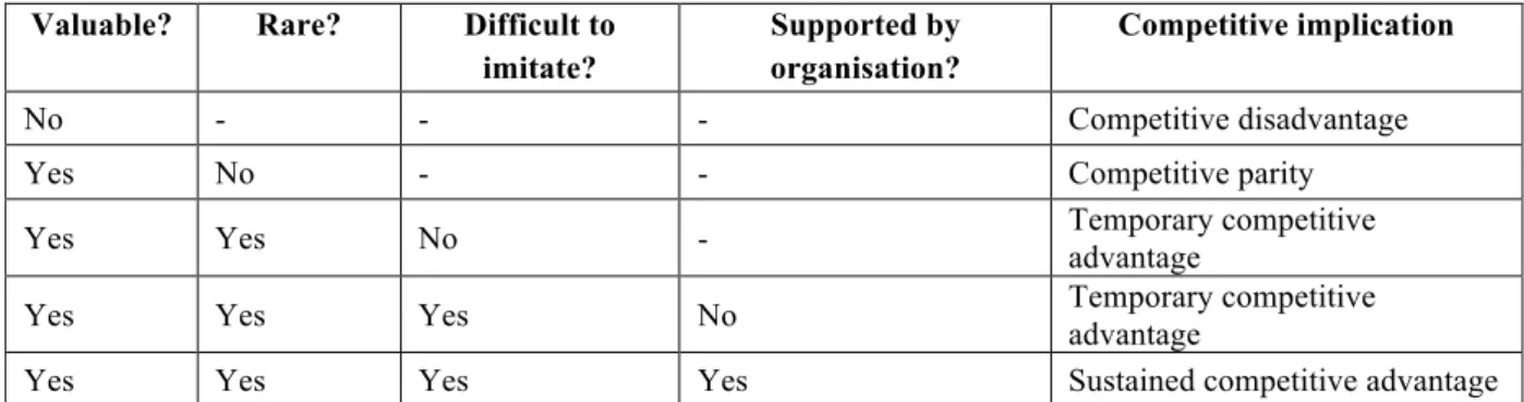Figure 8. VRIO framework (Strategic Management Insight Online, 2013) 