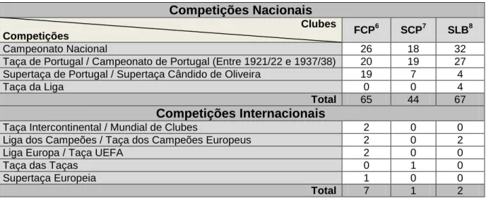 Tabela 1 – Palmarés dos “três grandes” do futebol português. 