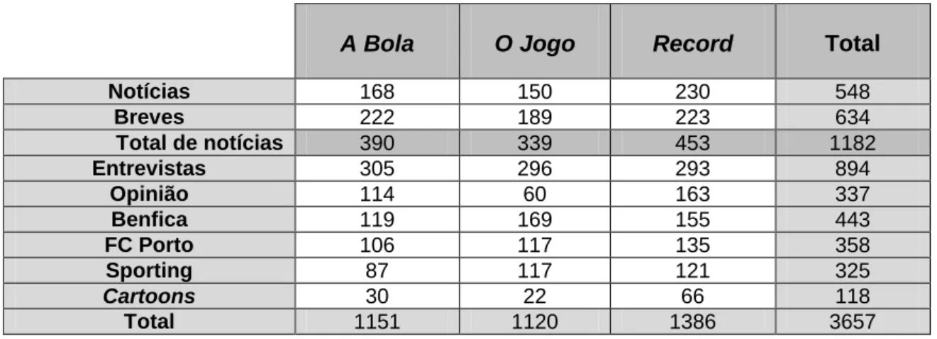 Tabela 4 – Categorias de análise nos diários desportivos portugueses. 