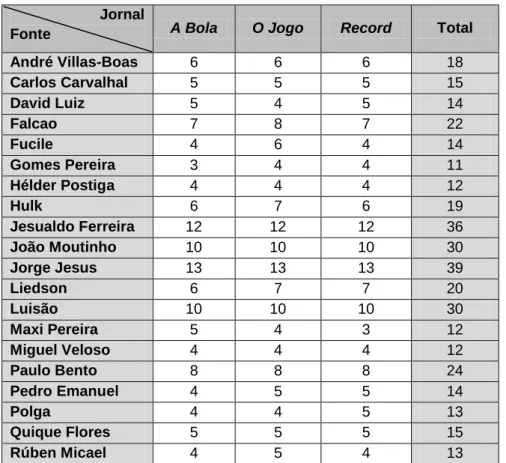Tabela 10 – Fontes mais utilizadas pela imprensa desportiva portuguesa. 