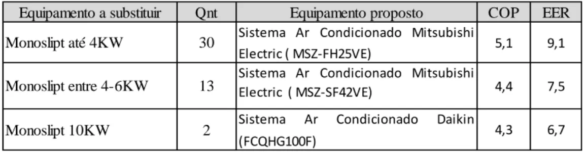 Tabela 3 - monitores a substituir. 