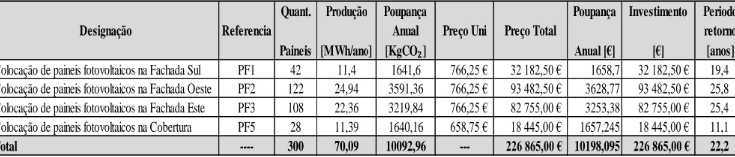 Tabela 8 - Solução NZEB edifício ISPGaya. 