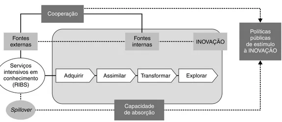 Figura 1. As fontes de informação e a cooperação no processo de inovação 