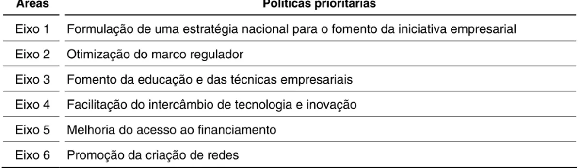 Tabela 1. Componentes do Marco de Política  para o Empreendedorismo da UNCTAD 