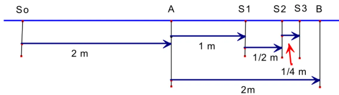 Figura 2. Dicotomia de um segmento. 