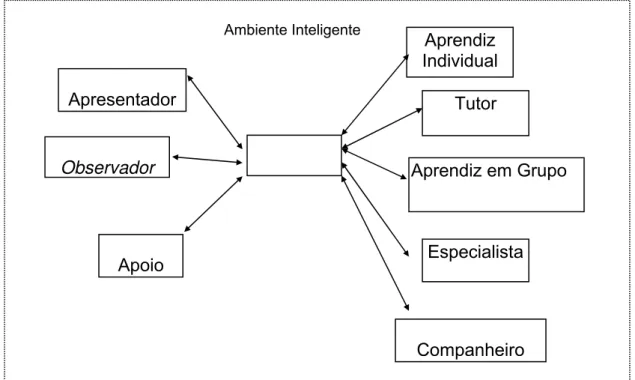 Figura 8.  Arquitetura do ambiente inteligente. 