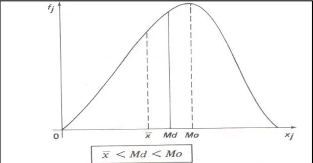 Figura 2.3 – Curva de freqüência assimétrica à esquerda - Estatística Básica, p. 250