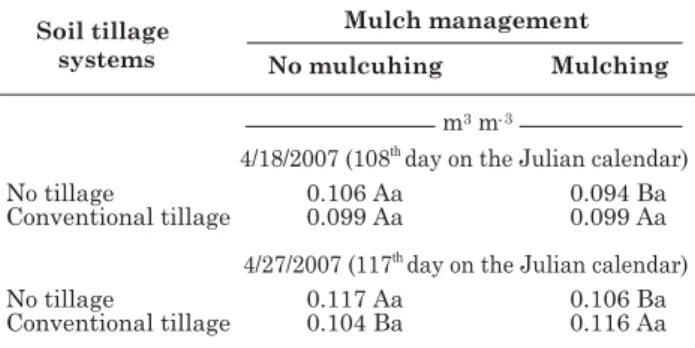 Table 3. Soil water content in the 0–20 cm layer for soil tillage systems mulch management and rootstocks in 2007 (1)