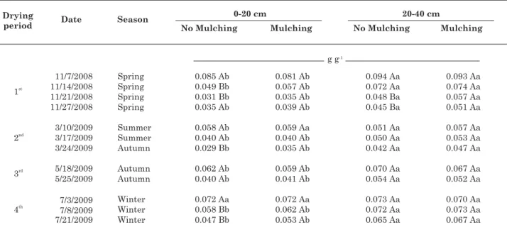 Table 5. Soil water content in four drying periods and four seasons between 2008 and 2009 under soil tillage systems (1)