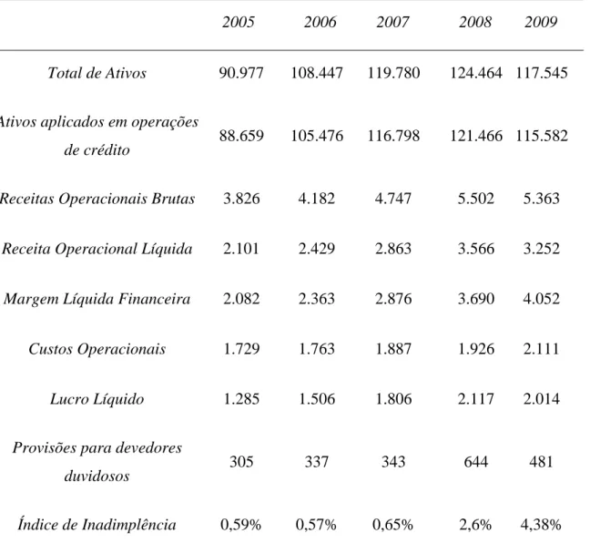 Tabela 6  –Santander Central Hispano (em milhões de euros, exceto Índice de Inadimplência) 