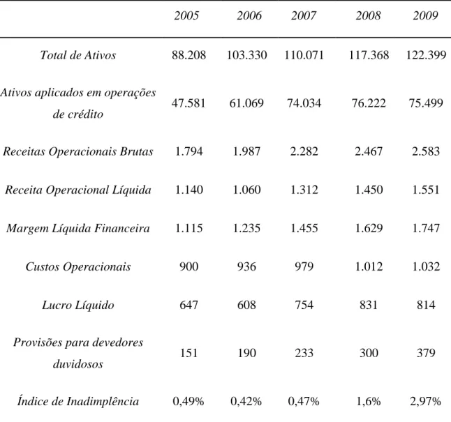 Tabela 7  – Santander Banesto (em milhões de euros, exceto Índice de Inadimplência) 