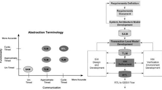 Figura 6 – Relação ente TLM e os níveis (esq.) e Fluxo do projeto usando TLM (dir.), [83]