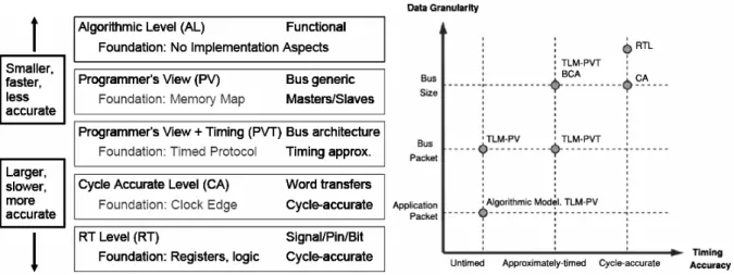 Figura 8 – Níveis de abstração da modelagem TLM (esq) [93], (dir) [90]. 