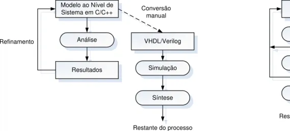 Figura 25 – Fluxo de desenvolvimento convencional (esquerda) e fluxo de desenvolvimento usando-se SystemC  (direita), traduzida de [21]