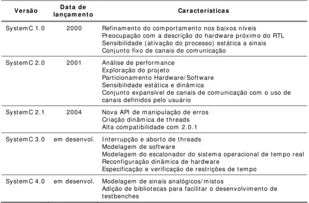 Tabela 2 – Algumas versões de SystemC e suas características principais. 
