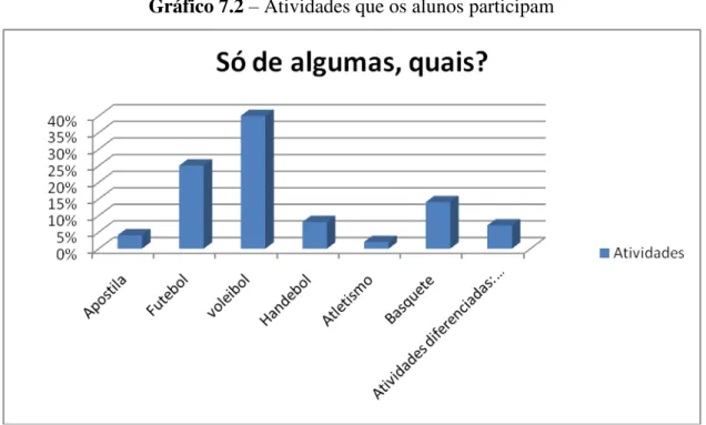 Gráfico 7.3  –  Motivos alegados pelos alunos por não participarem das atividades 