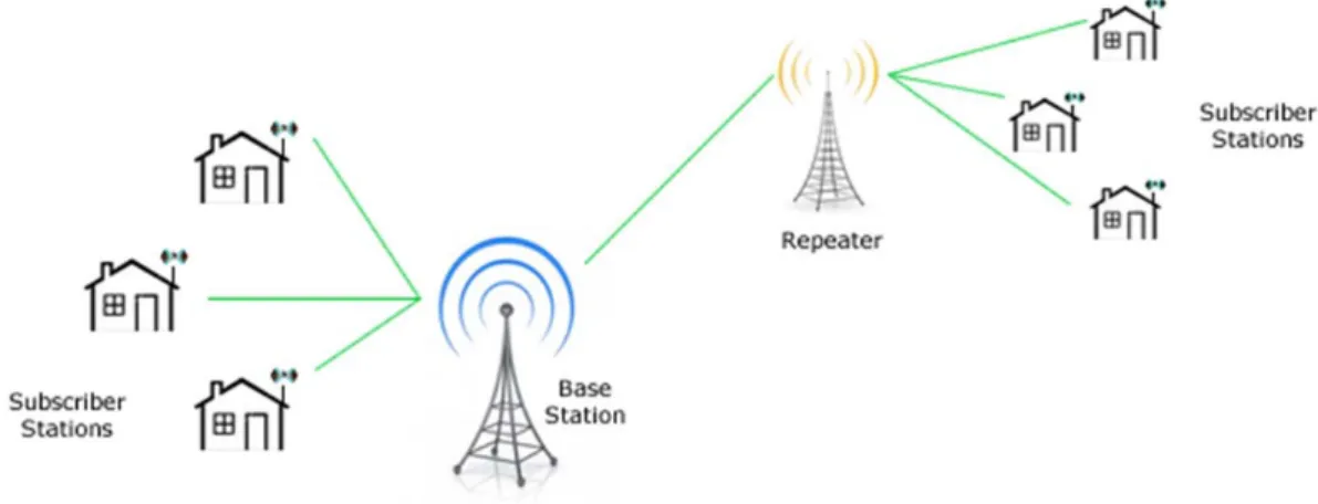 Figura 3 – Topologia de rede MAN "Point MultiPoint" 