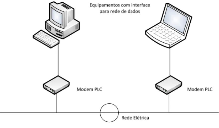Figura 5 – Comunicação PLC 