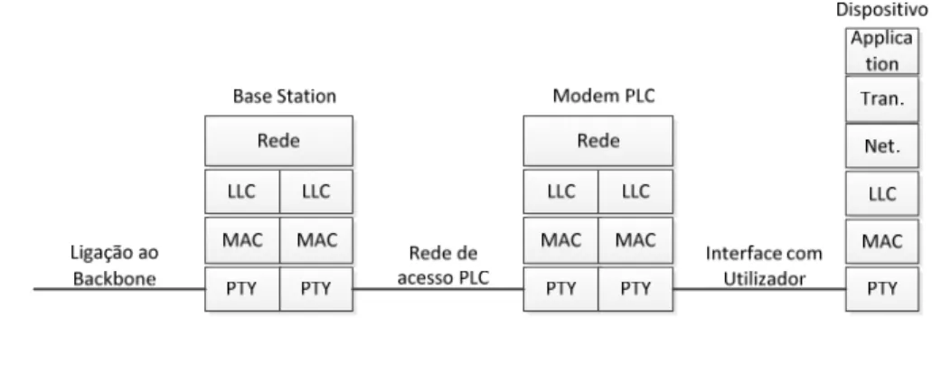Figura 8 – Camadas de rede PLC 