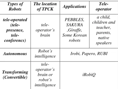 Tabela 2 - Educational Service Robots for Blended  Learning [11] 