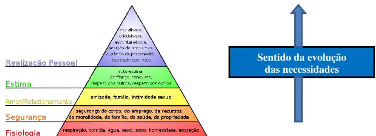 Figura 2 – Necessidade humanas, representadas hierarquicamente  