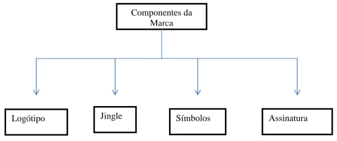 Figura 6 – Os componentes da marca  