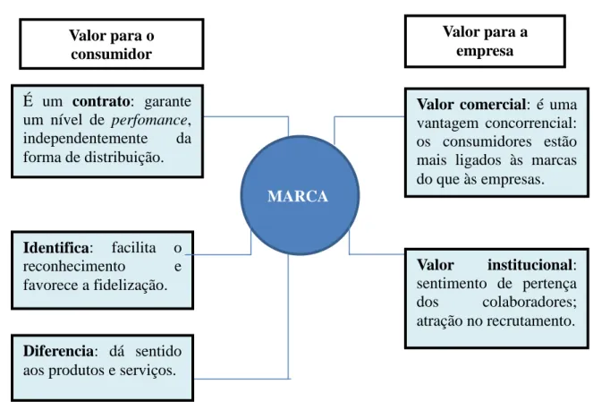 Figura 7 – Valor das marcas para consumidores e empresas  