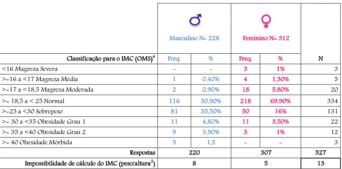 Tabela 2-Índices de Massa Corporal (Classificação para o IMC nos diferentes géneros) 