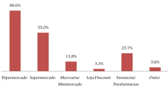 Gráfico 14- Tipos de loja onde costumam comprar produtos diet/ light 