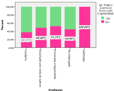 Gráfico 19- Pratica exercício físico com regularidade? (por atividade profissional) 