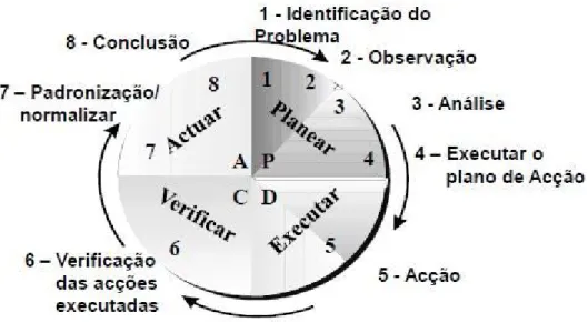 Figura 7 – Ciclo PDCA (Fonte: Gomes, 2010)