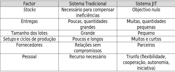 Tabela 2 – Sistema Tradicional vs Sistema JIT (Fonte: Ferreira, 2010) 