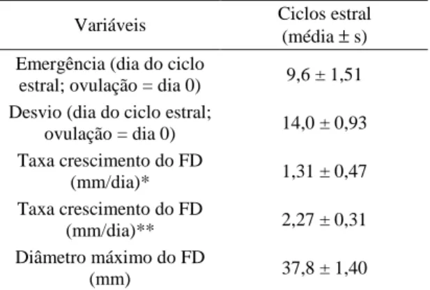 Tabela  3  -  Variáveis  da  dinâmica  ovariana  detectada  a  partir  da  onda  folicular  primária  em  todos os ciclos estrais (n = 8)