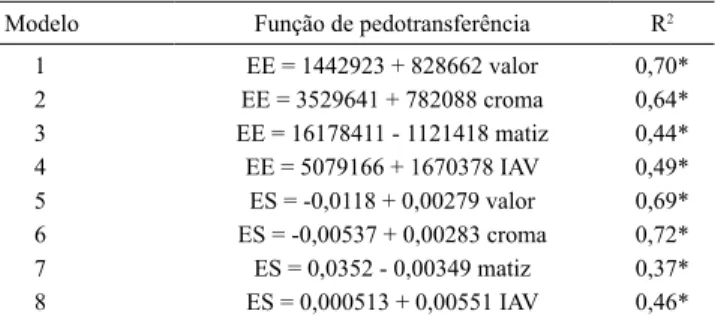 Tabela 2.  Modelos  para  a  estimativa  da  erodibilidade  em  entressulcos  (EE)  e  sulcos  (ES)  de  Argissolos  coesos  do  Leste Maranhense (1) 