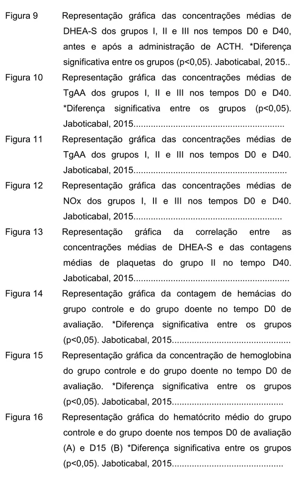 Figura 9  Representação  gráfica  das  concentrações  médias  de  DHEA-S  dos  grupos  I,  II  e  III  nos  tempos  D0  e  D40,  antes  e  após  a  administração  de  ACTH