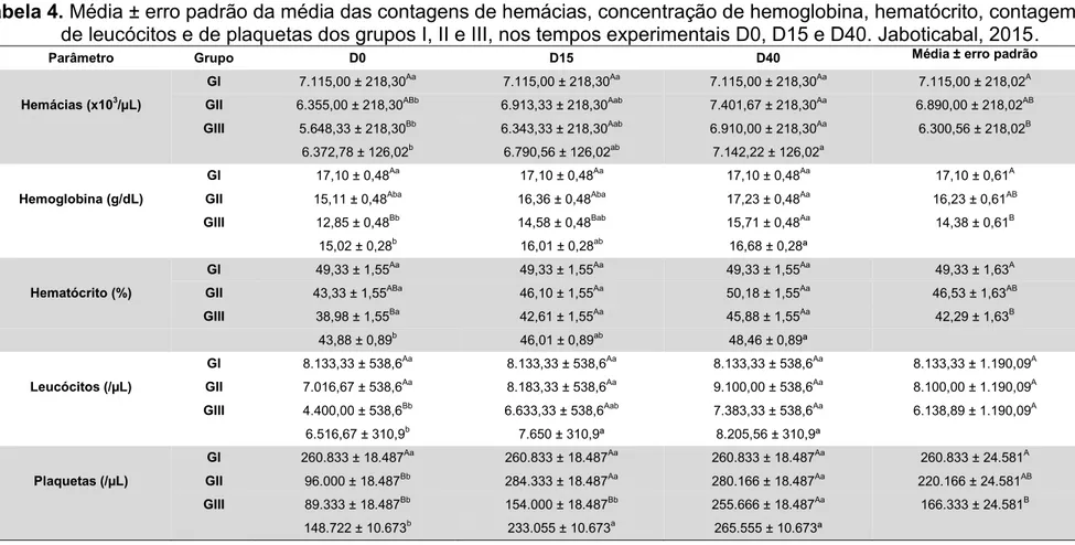 Tabela 4. Média ± erro padrão da média das contagens de hemácias, concentração de hemoglobina, hematócrito, contagem  de leucócitos e de plaquetas dos grupos I, II e III, nos tempos experimentais D0, D15 e D40
