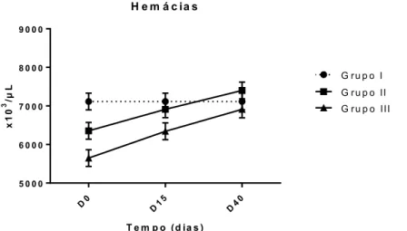 Figura 2. Representação gráfica das contagens médias de hemácias dos grupos I, II  e III nos tempos D0, D15 e D40