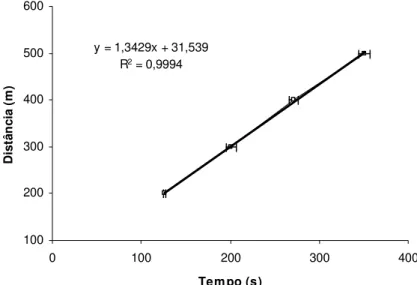 Figura 1.1 Média ± EPM da relação distância-tempo de 12  nadadores obtidos após esforços máximos de 200, 300, 400 e  500m para a determinação da Velocidade crítica (Vcrit)