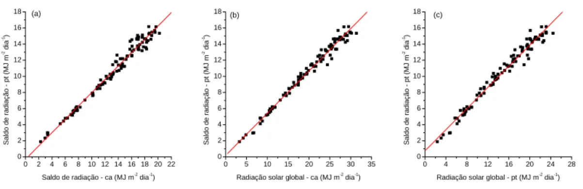 Figura 11:  Relação entre saldo de radiação em ambiente protegido e a campo (a), saldo de  radiação em ambiente protegido e radiação solar global a campo (b) e saldo de radiação e  radiação solar global em ambiente protegido (c), valores diários integrados