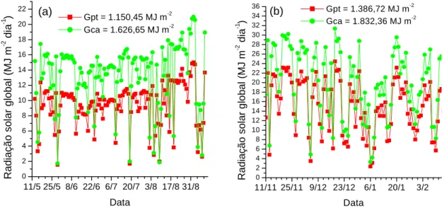 Figura 13: Variação da radiação solar global ao longo do ciclo da cultura de pepino em  condições de ambiente protegido (Gpt) e a campo (Gca) em ciclo de outono-inverno (a) e  primavera-verão (b)